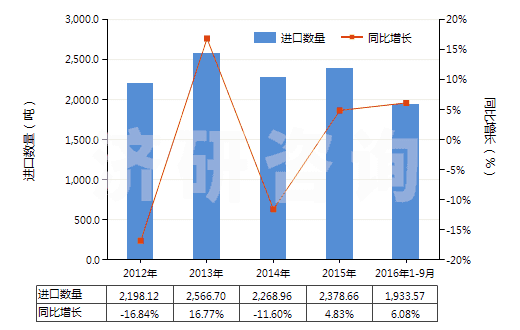 2012-2016年9月中國明膠及其衍生物(HS35030010)進(jìn)口量及增速統(tǒng)計